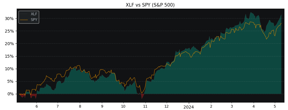 Compare Financial Sector SPDR F.. with its related Sector/Index SPY